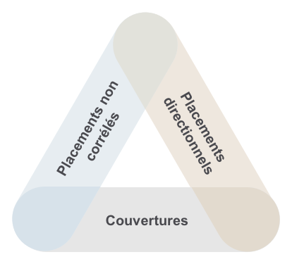 Triangle des Placements directionnels, Placements non corrélés, et Coverture