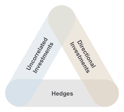 Triangle of Directional Investments, Uncorrelated Investments, and Hedges