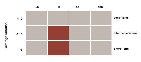 Fund style chart: short-term and intermediate term of B