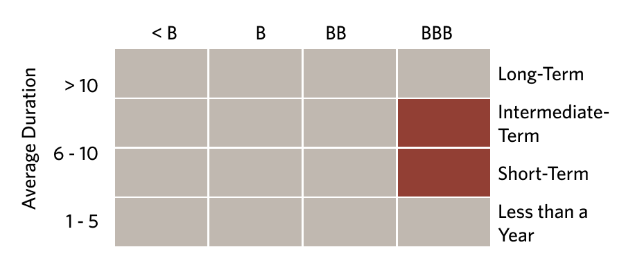 Fund style chart: short-term and intermediate term of BBB