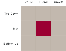 The investment style box is a graphical depiction of the investing categories an investment manager will invest within.