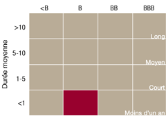 La boîte de style de placement est une représentation graphique des catégories de placement dans lesquelles un gestionnaire de placements investit.