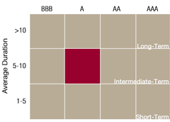 The investment style box is a graphical depiction of the investing categories an investment manager will invest within.