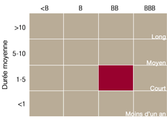 La boîte de style de placement est une représentation graphique des catégories de placement dans lesquelles un gestionnaire de placements investit.