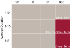 The investment style box is a graphical depiction of the investing categories an investment manager will invest within.